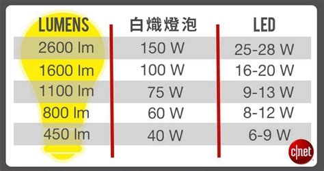 燈泡亮度選擇